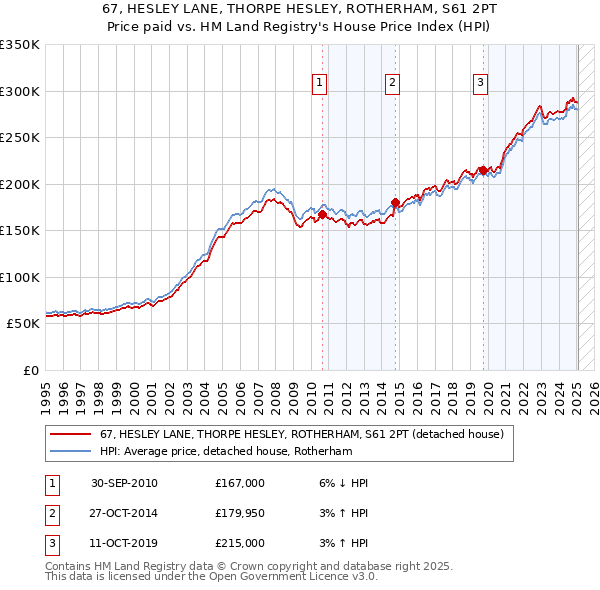 67, HESLEY LANE, THORPE HESLEY, ROTHERHAM, S61 2PT: Price paid vs HM Land Registry's House Price Index
