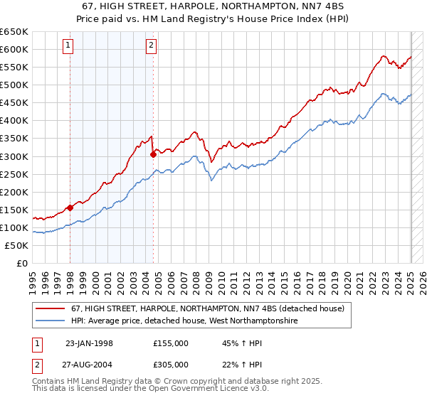 67, HIGH STREET, HARPOLE, NORTHAMPTON, NN7 4BS: Price paid vs HM Land Registry's House Price Index