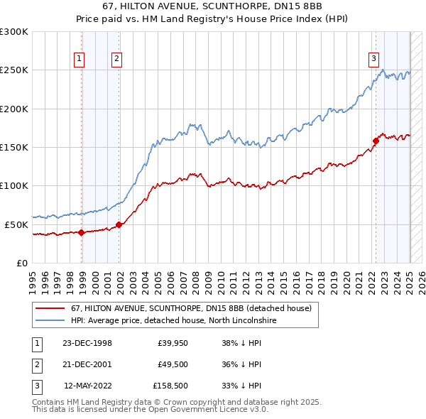 67, HILTON AVENUE, SCUNTHORPE, DN15 8BB: Price paid vs HM Land Registry's House Price Index