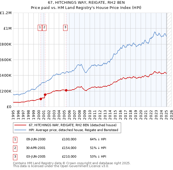 67, HITCHINGS WAY, REIGATE, RH2 8EN: Price paid vs HM Land Registry's House Price Index