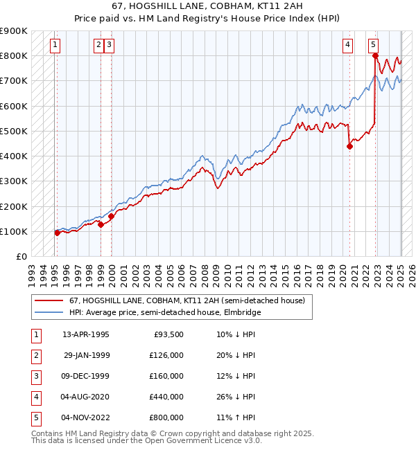67, HOGSHILL LANE, COBHAM, KT11 2AH: Price paid vs HM Land Registry's House Price Index
