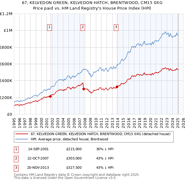 67, KELVEDON GREEN, KELVEDON HATCH, BRENTWOOD, CM15 0XG: Price paid vs HM Land Registry's House Price Index