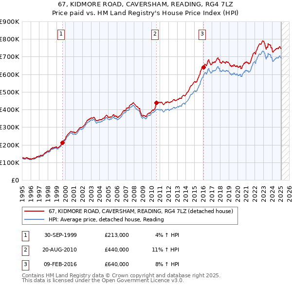 67, KIDMORE ROAD, CAVERSHAM, READING, RG4 7LZ: Price paid vs HM Land Registry's House Price Index