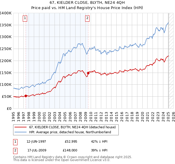 67, KIELDER CLOSE, BLYTH, NE24 4QH: Price paid vs HM Land Registry's House Price Index