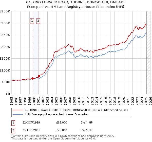 67, KING EDWARD ROAD, THORNE, DONCASTER, DN8 4DE: Price paid vs HM Land Registry's House Price Index