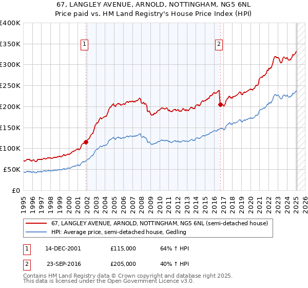 67, LANGLEY AVENUE, ARNOLD, NOTTINGHAM, NG5 6NL: Price paid vs HM Land Registry's House Price Index