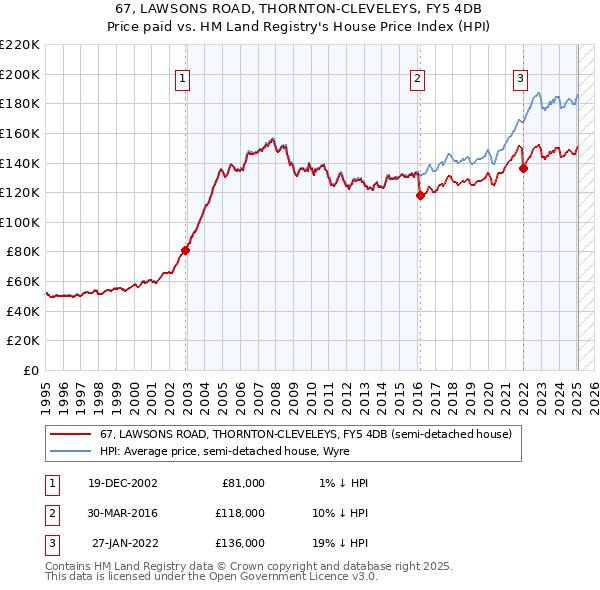 67, LAWSONS ROAD, THORNTON-CLEVELEYS, FY5 4DB: Price paid vs HM Land Registry's House Price Index