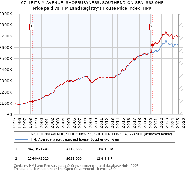 67, LEITRIM AVENUE, SHOEBURYNESS, SOUTHEND-ON-SEA, SS3 9HE: Price paid vs HM Land Registry's House Price Index