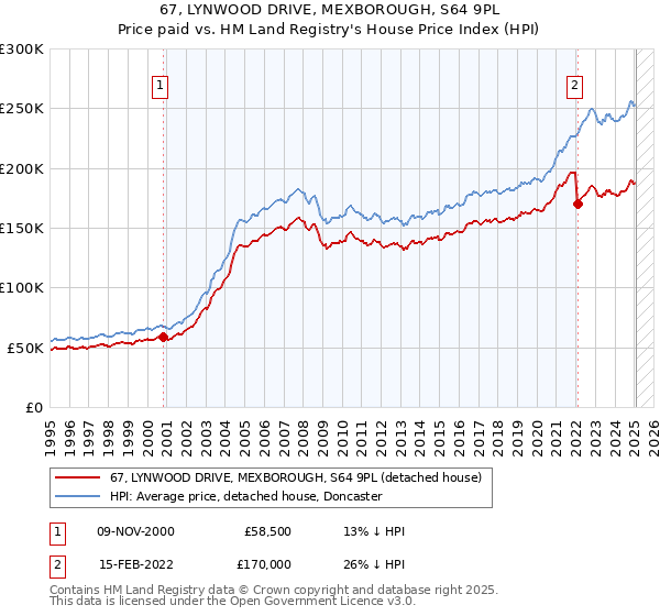 67, LYNWOOD DRIVE, MEXBOROUGH, S64 9PL: Price paid vs HM Land Registry's House Price Index