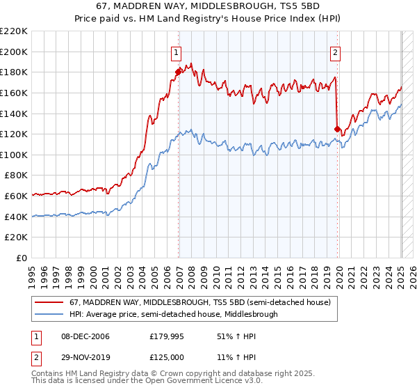 67, MADDREN WAY, MIDDLESBROUGH, TS5 5BD: Price paid vs HM Land Registry's House Price Index
