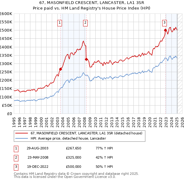 67, MASONFIELD CRESCENT, LANCASTER, LA1 3SR: Price paid vs HM Land Registry's House Price Index