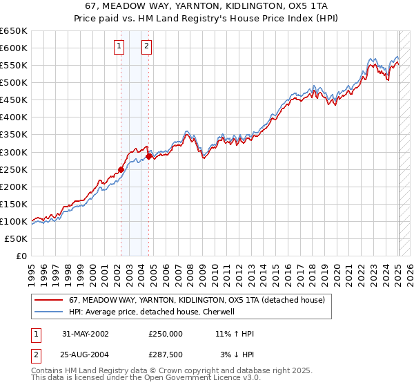 67, MEADOW WAY, YARNTON, KIDLINGTON, OX5 1TA: Price paid vs HM Land Registry's House Price Index