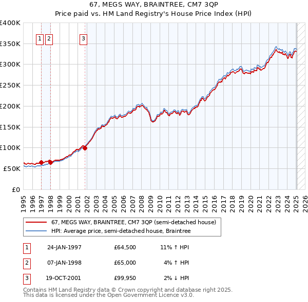 67, MEGS WAY, BRAINTREE, CM7 3QP: Price paid vs HM Land Registry's House Price Index