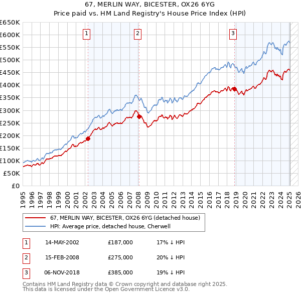 67, MERLIN WAY, BICESTER, OX26 6YG: Price paid vs HM Land Registry's House Price Index