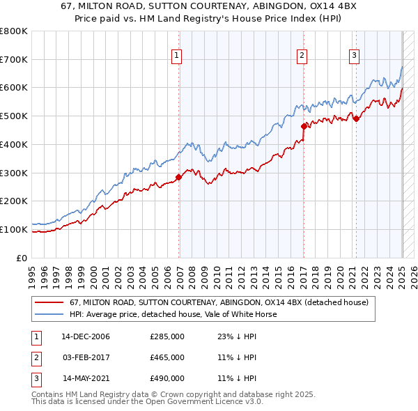 67, MILTON ROAD, SUTTON COURTENAY, ABINGDON, OX14 4BX: Price paid vs HM Land Registry's House Price Index