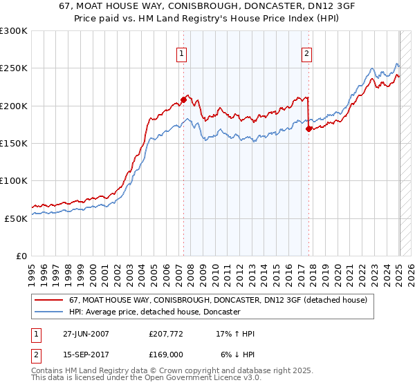67, MOAT HOUSE WAY, CONISBROUGH, DONCASTER, DN12 3GF: Price paid vs HM Land Registry's House Price Index