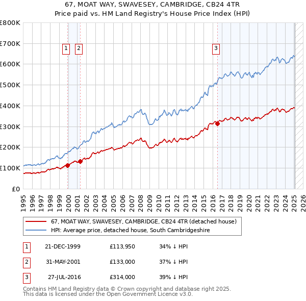 67, MOAT WAY, SWAVESEY, CAMBRIDGE, CB24 4TR: Price paid vs HM Land Registry's House Price Index