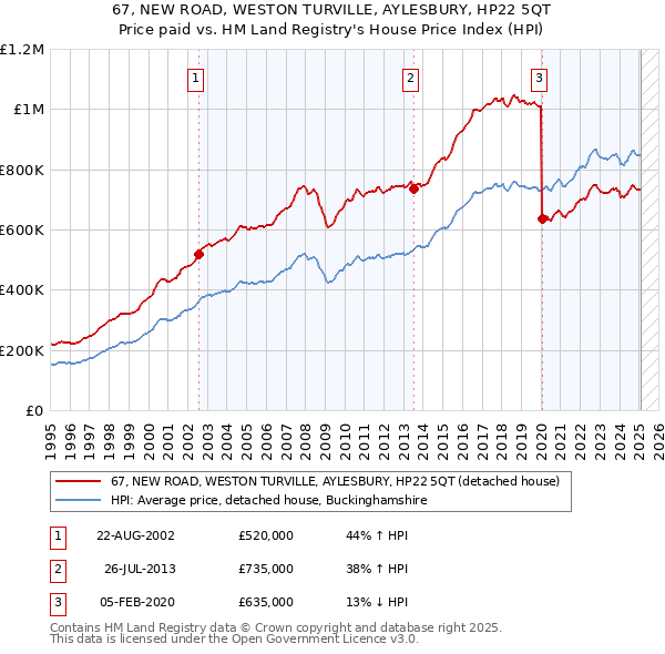 67, NEW ROAD, WESTON TURVILLE, AYLESBURY, HP22 5QT: Price paid vs HM Land Registry's House Price Index
