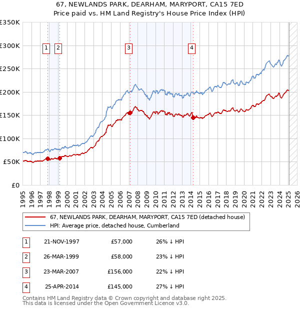 67, NEWLANDS PARK, DEARHAM, MARYPORT, CA15 7ED: Price paid vs HM Land Registry's House Price Index