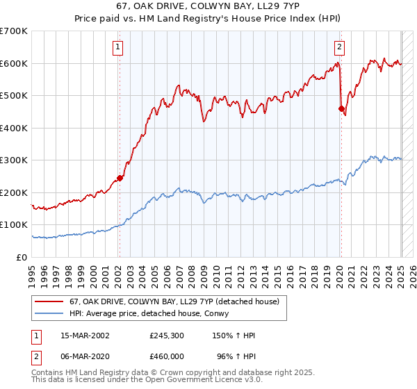 67, OAK DRIVE, COLWYN BAY, LL29 7YP: Price paid vs HM Land Registry's House Price Index