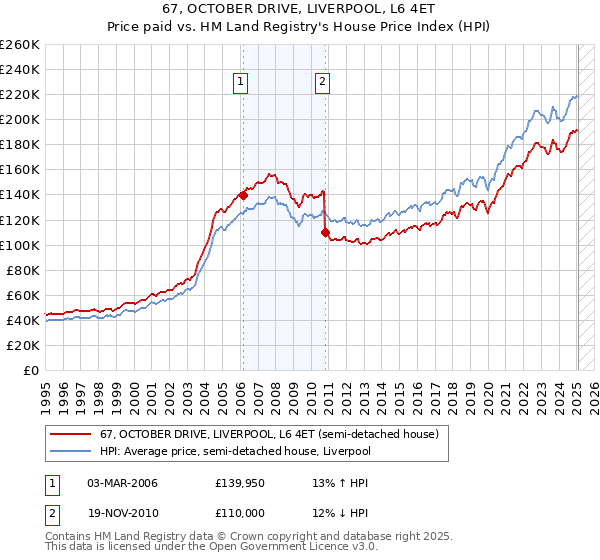 67, OCTOBER DRIVE, LIVERPOOL, L6 4ET: Price paid vs HM Land Registry's House Price Index