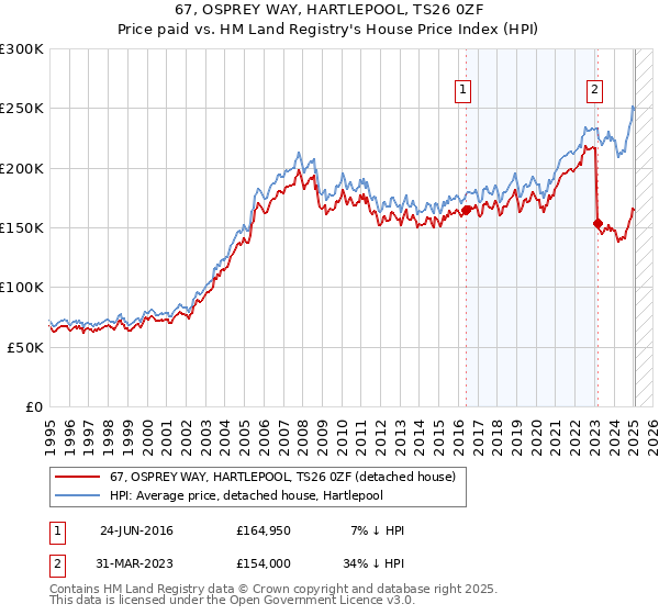 67, OSPREY WAY, HARTLEPOOL, TS26 0ZF: Price paid vs HM Land Registry's House Price Index