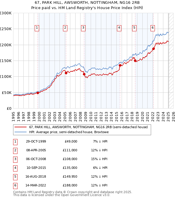 67, PARK HILL, AWSWORTH, NOTTINGHAM, NG16 2RB: Price paid vs HM Land Registry's House Price Index