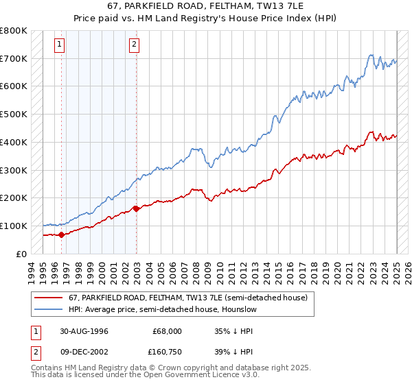 67, PARKFIELD ROAD, FELTHAM, TW13 7LE: Price paid vs HM Land Registry's House Price Index