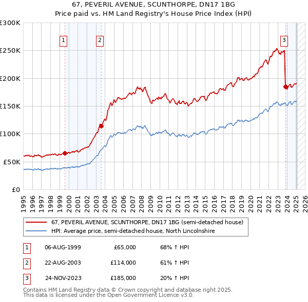 67, PEVERIL AVENUE, SCUNTHORPE, DN17 1BG: Price paid vs HM Land Registry's House Price Index
