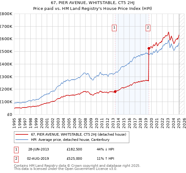 67, PIER AVENUE, WHITSTABLE, CT5 2HJ: Price paid vs HM Land Registry's House Price Index