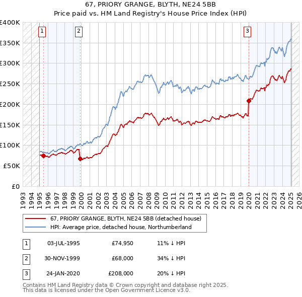67, PRIORY GRANGE, BLYTH, NE24 5BB: Price paid vs HM Land Registry's House Price Index