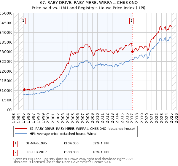 67, RABY DRIVE, RABY MERE, WIRRAL, CH63 0NQ: Price paid vs HM Land Registry's House Price Index
