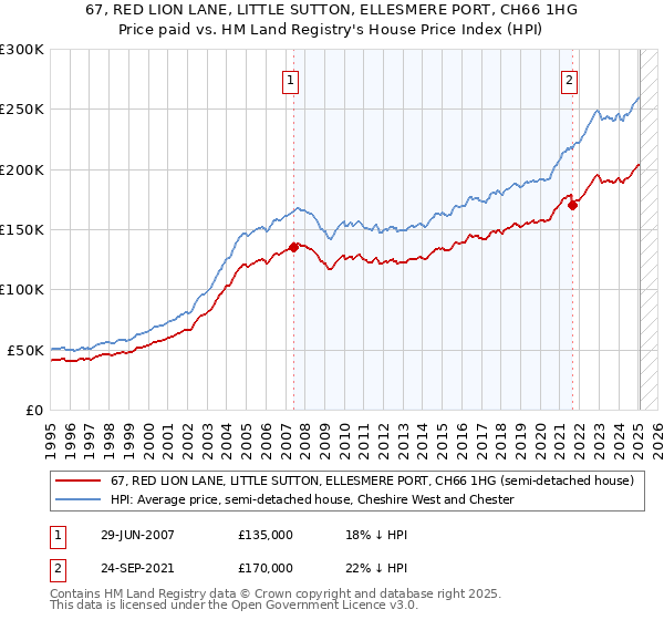 67, RED LION LANE, LITTLE SUTTON, ELLESMERE PORT, CH66 1HG: Price paid vs HM Land Registry's House Price Index
