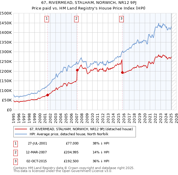 67, RIVERMEAD, STALHAM, NORWICH, NR12 9PJ: Price paid vs HM Land Registry's House Price Index