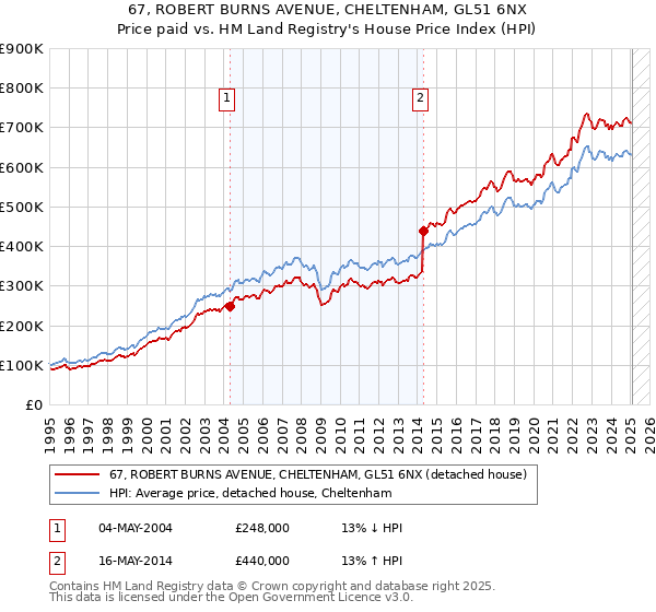 67, ROBERT BURNS AVENUE, CHELTENHAM, GL51 6NX: Price paid vs HM Land Registry's House Price Index