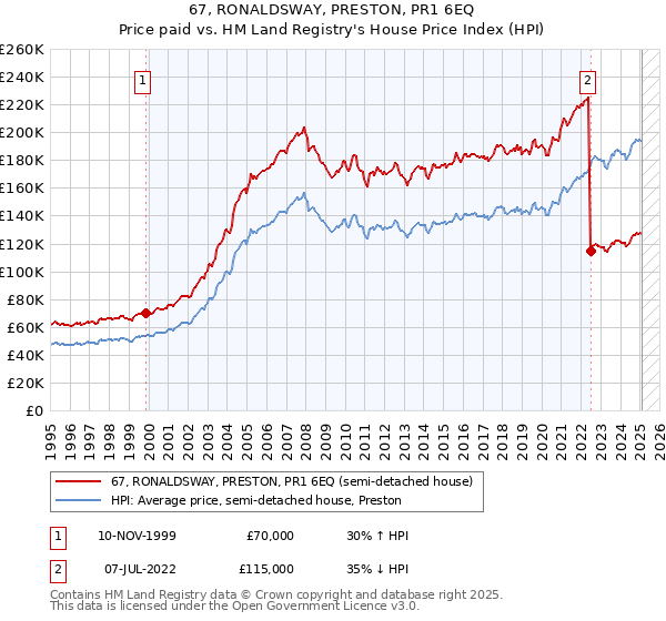 67, RONALDSWAY, PRESTON, PR1 6EQ: Price paid vs HM Land Registry's House Price Index