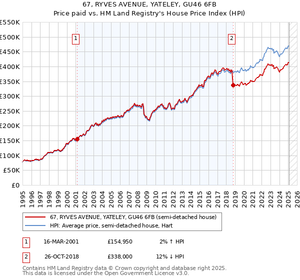67, RYVES AVENUE, YATELEY, GU46 6FB: Price paid vs HM Land Registry's House Price Index