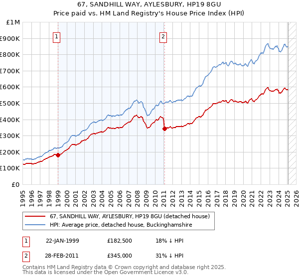67, SANDHILL WAY, AYLESBURY, HP19 8GU: Price paid vs HM Land Registry's House Price Index