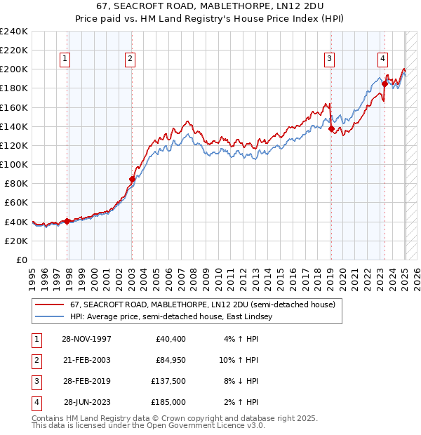 67, SEACROFT ROAD, MABLETHORPE, LN12 2DU: Price paid vs HM Land Registry's House Price Index