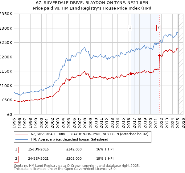 67, SILVERDALE DRIVE, BLAYDON-ON-TYNE, NE21 6EN: Price paid vs HM Land Registry's House Price Index