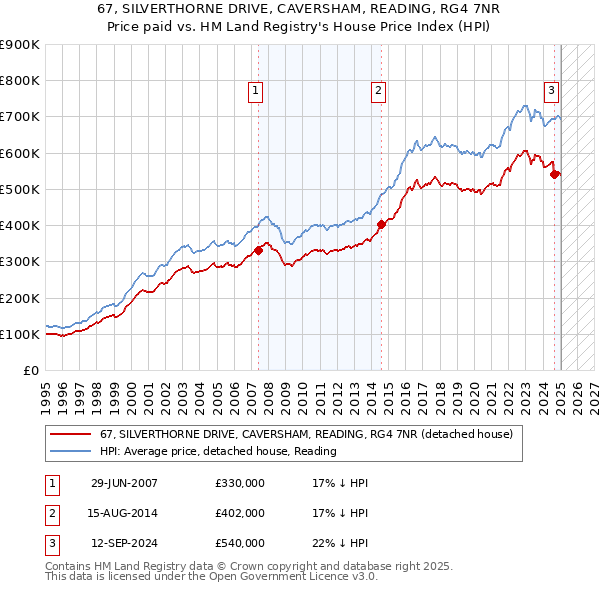 67, SILVERTHORNE DRIVE, CAVERSHAM, READING, RG4 7NR: Price paid vs HM Land Registry's House Price Index