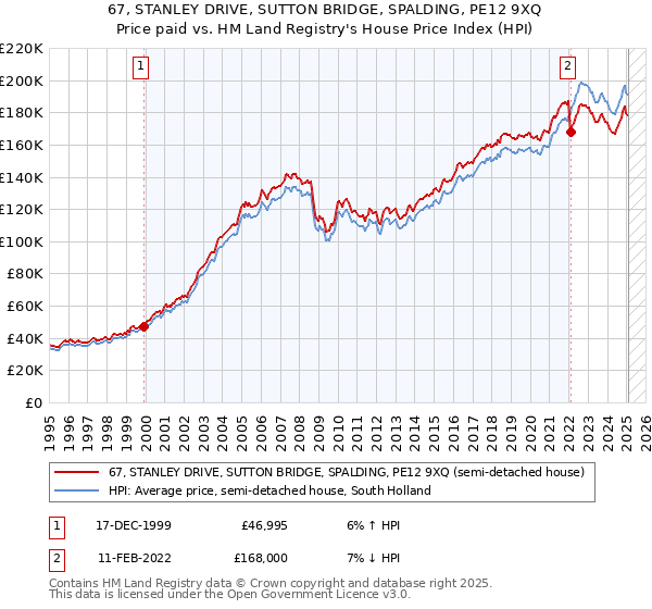 67, STANLEY DRIVE, SUTTON BRIDGE, SPALDING, PE12 9XQ: Price paid vs HM Land Registry's House Price Index