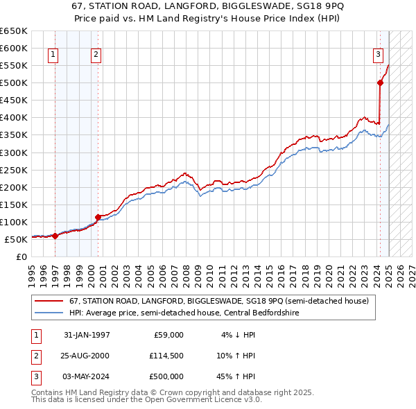67, STATION ROAD, LANGFORD, BIGGLESWADE, SG18 9PQ: Price paid vs HM Land Registry's House Price Index