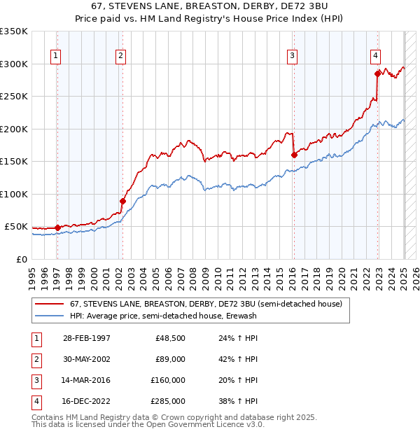 67, STEVENS LANE, BREASTON, DERBY, DE72 3BU: Price paid vs HM Land Registry's House Price Index