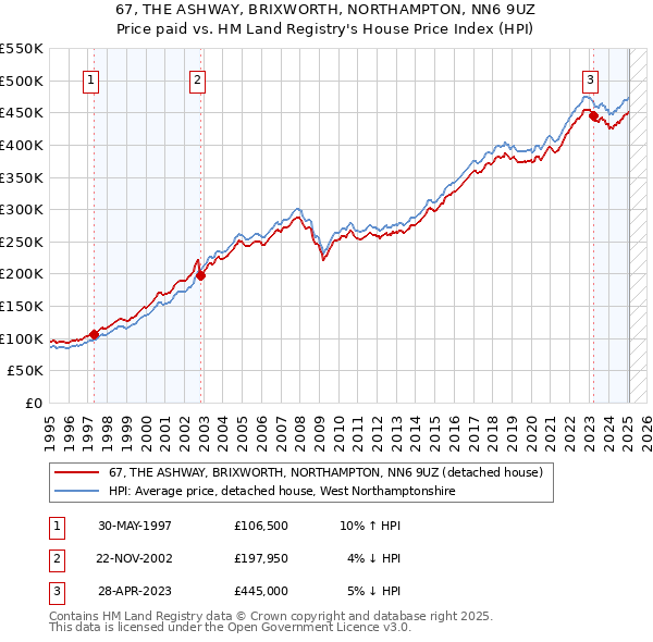 67, THE ASHWAY, BRIXWORTH, NORTHAMPTON, NN6 9UZ: Price paid vs HM Land Registry's House Price Index