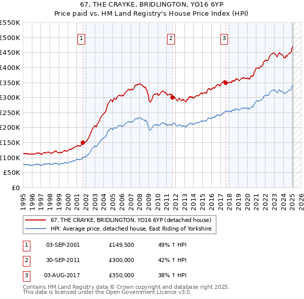 67, THE CRAYKE, BRIDLINGTON, YO16 6YP: Price paid vs HM Land Registry's House Price Index