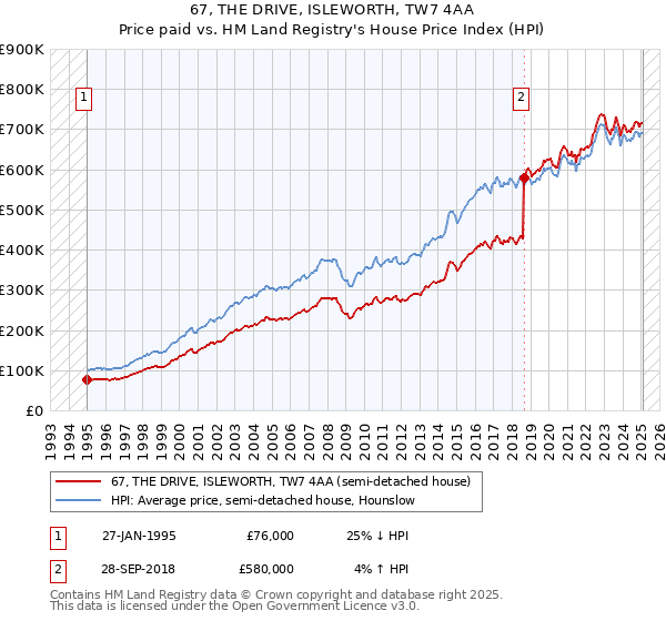 67, THE DRIVE, ISLEWORTH, TW7 4AA: Price paid vs HM Land Registry's House Price Index