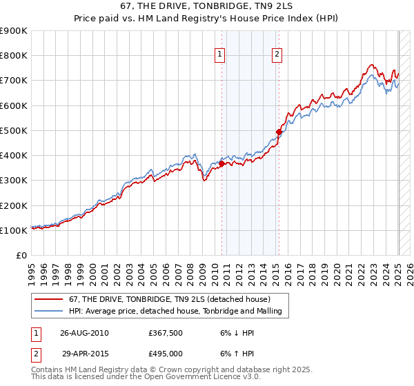 67, THE DRIVE, TONBRIDGE, TN9 2LS: Price paid vs HM Land Registry's House Price Index