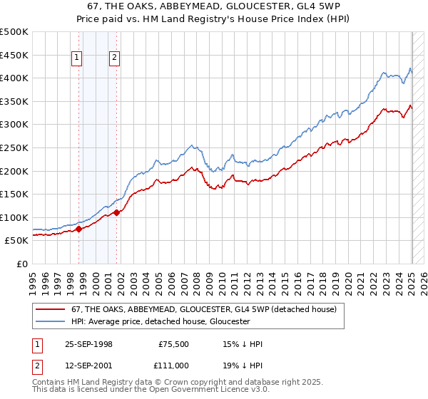 67, THE OAKS, ABBEYMEAD, GLOUCESTER, GL4 5WP: Price paid vs HM Land Registry's House Price Index