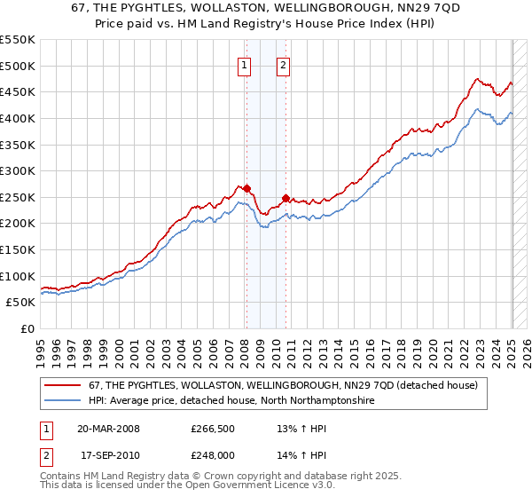 67, THE PYGHTLES, WOLLASTON, WELLINGBOROUGH, NN29 7QD: Price paid vs HM Land Registry's House Price Index